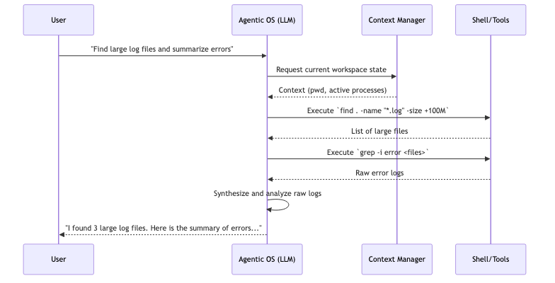 Workflow Sequence Diagram